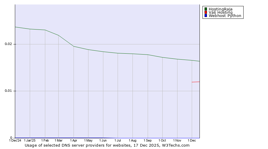 Historical trends in the usage of HostingRaja vs. Váš Hosting vs. Webhost Python