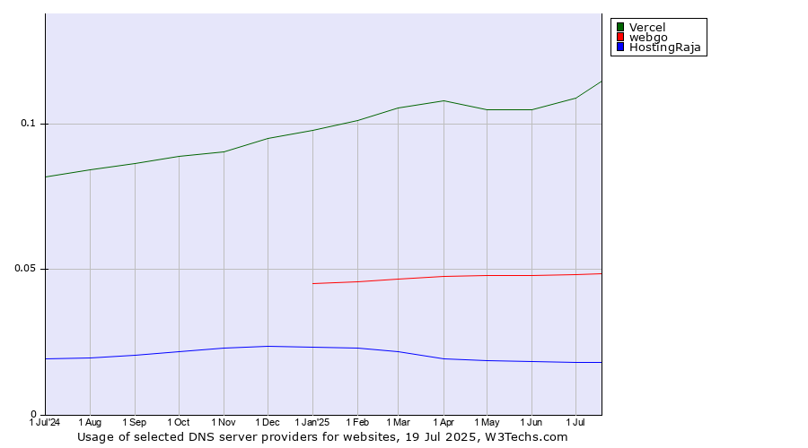 Historical trends in the usage of Vercel vs. webgo vs. HostingRaja