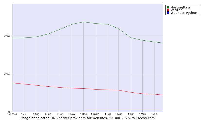 Historical trends in the usage of HostingRaja vs. Verizon vs. Webhost Python