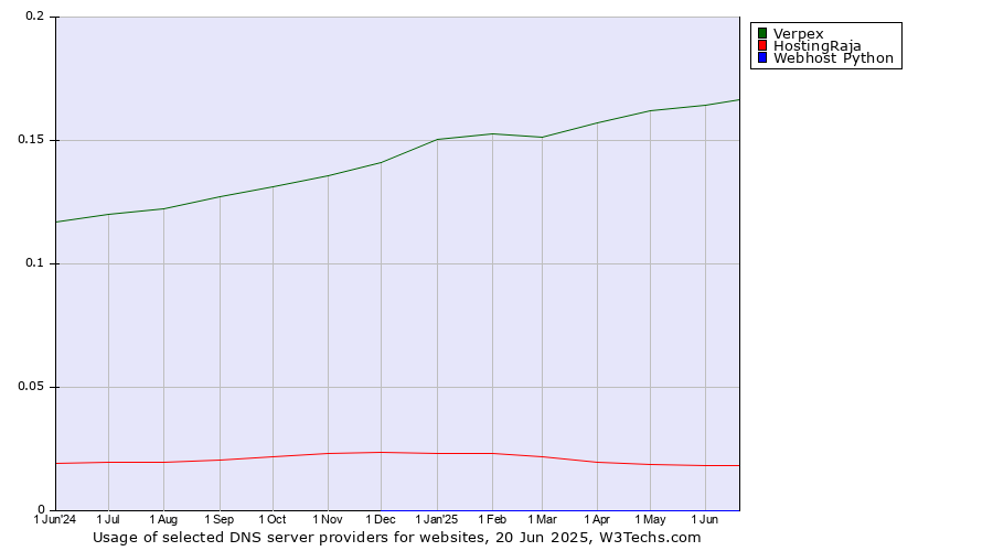 Historical trends in the usage of Verpex vs. HostingRaja vs. Webhost Python