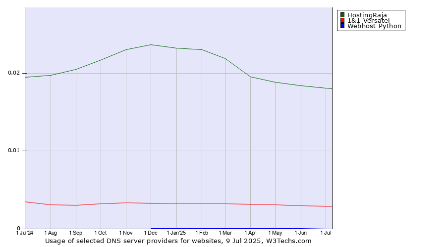 Historical trends in the usage of HostingRaja vs. 1&1 Versatel vs. Webhost Python