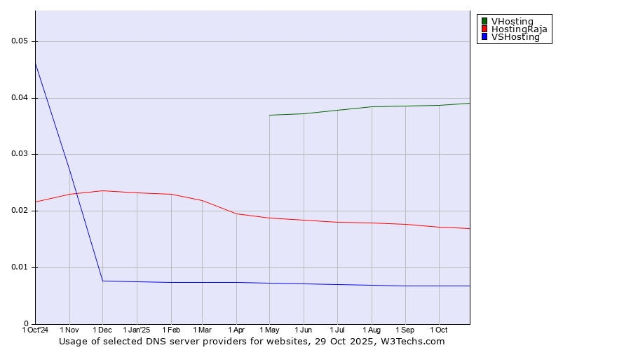 Historical trends in the usage of VHosting vs. HostingRaja vs. VSHosting