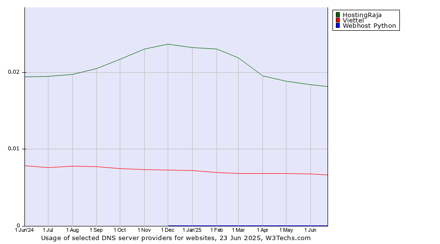 Historical trends in the usage of HostingRaja vs. Viettel vs. Webhost Python