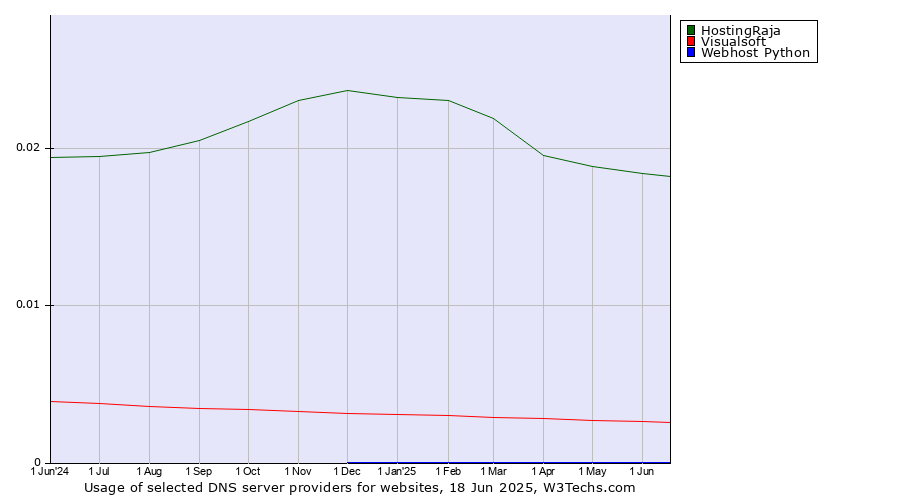 Historical trends in the usage of HostingRaja vs. Visualsoft vs. Webhost Python