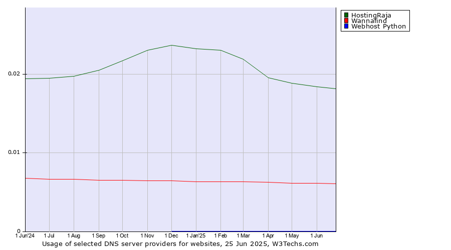 Historical trends in the usage of HostingRaja vs. Wannafind vs. Webhost Python