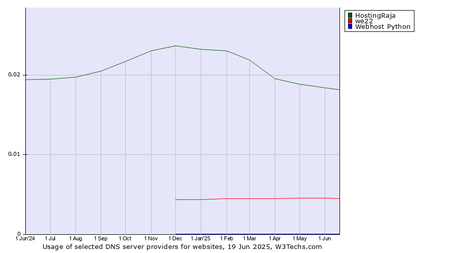 Historical trends in the usage of HostingRaja vs. we22 vs. Webhost Python