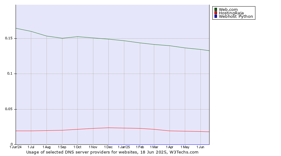 Historical trends in the usage of Web.com vs. HostingRaja vs. Webhost Python