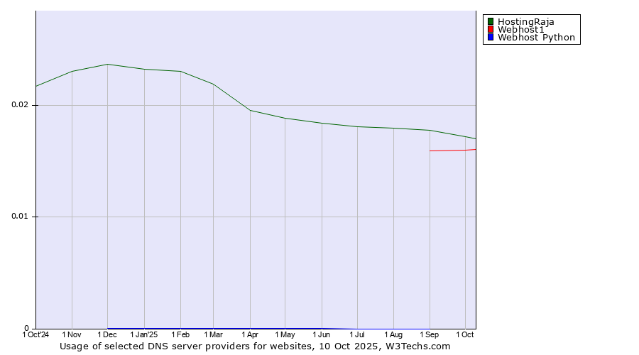 Historical trends in the usage of HostingRaja vs. Webhost1 vs. Webhost Python