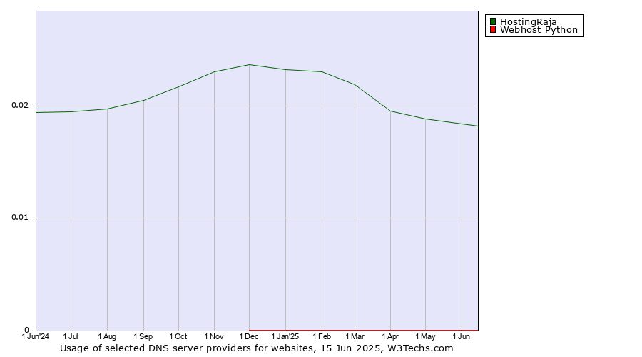 Historical trends in the usage of HostingRaja vs. Webhost Python