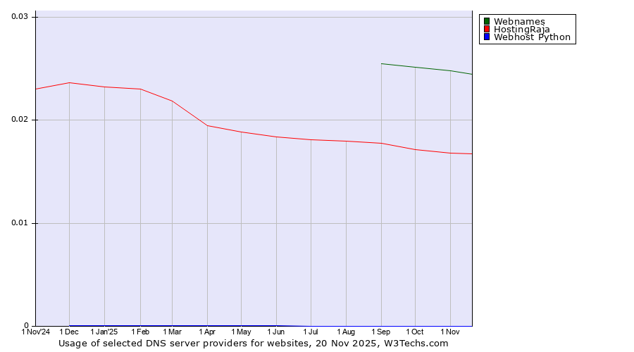 Historical trends in the usage of Webnames vs. HostingRaja vs. Webhost Python