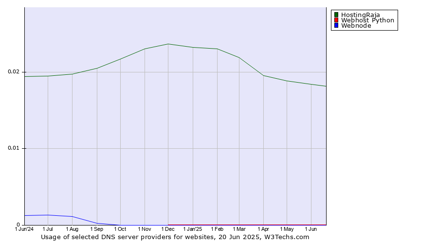 Historical trends in the usage of HostingRaja vs. Webhost Python vs. Webnode