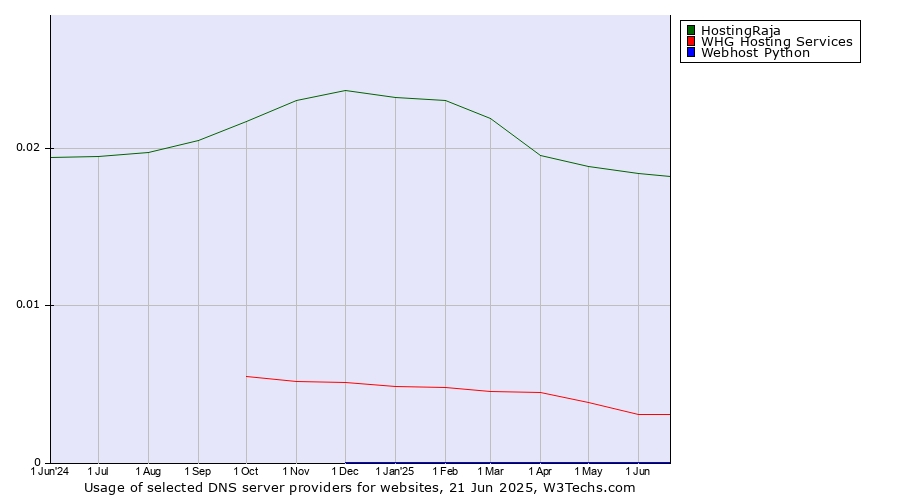 Historical trends in the usage of HostingRaja vs. WHG Hosting Services vs. Webhost Python