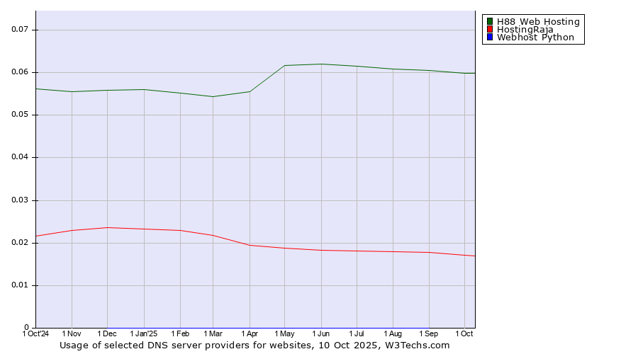 Historical trends in the usage of H88 Web Hosting vs. HostingRaja vs. Webhost Python