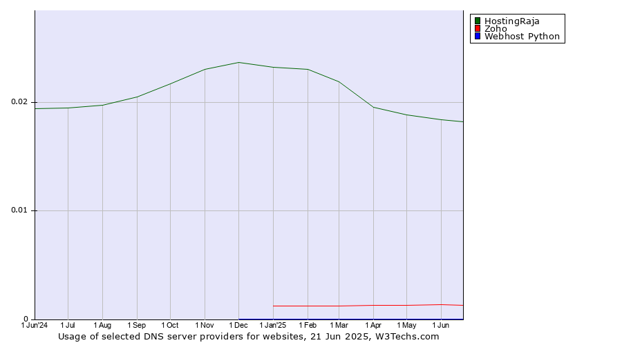 Historical trends in the usage of HostingRaja vs. Zoho vs. Webhost Python
