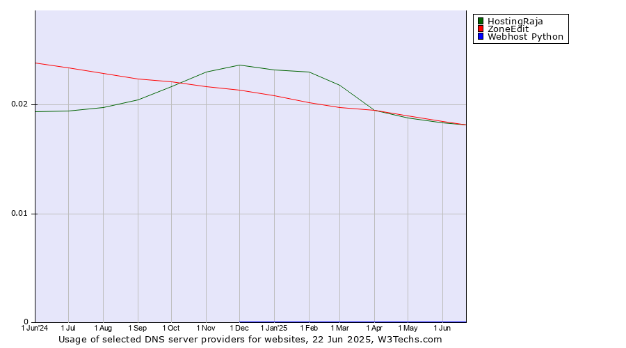 Historical trends in the usage of HostingRaja vs. ZoneEdit vs. Webhost Python