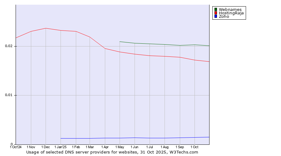 Historical trends in the usage of Webnames vs. HostingRaja vs. Zoho