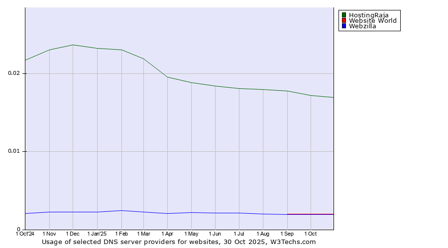 Historical trends in the usage of HostingRaja vs. Website World vs. Webzilla