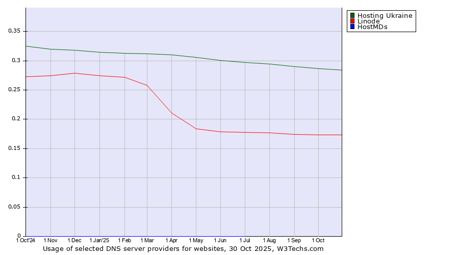 Historical trends in the usage of Hosting Ukraine vs. Linode vs. HostMDs