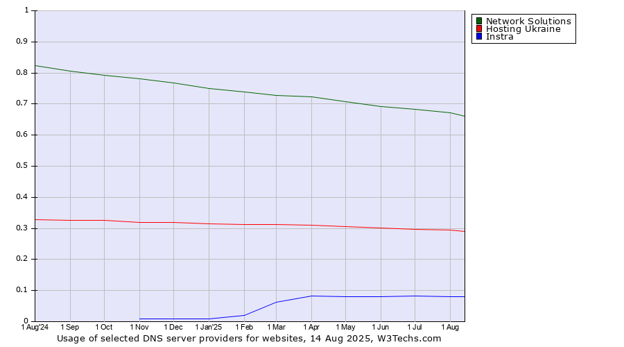 Historical trends in the usage of Network Solutions vs. Hosting Ukraine vs. Instra