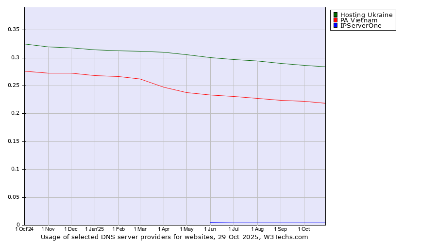 Historical trends in the usage of Hosting Ukraine vs. PA Vietnam vs. IPServerOne