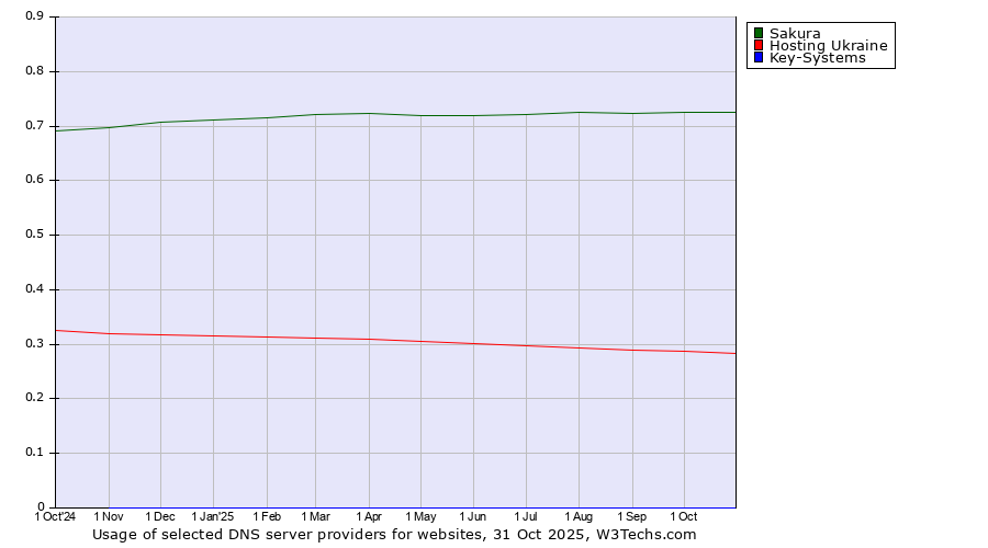 Historical trends in the usage of Sakura vs. Hosting Ukraine vs. Key-Systems