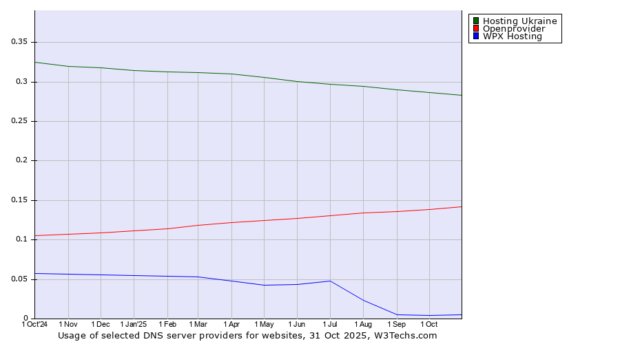 Historical trends in the usage of Hosting Ukraine vs. Openprovider vs. WPX Hosting