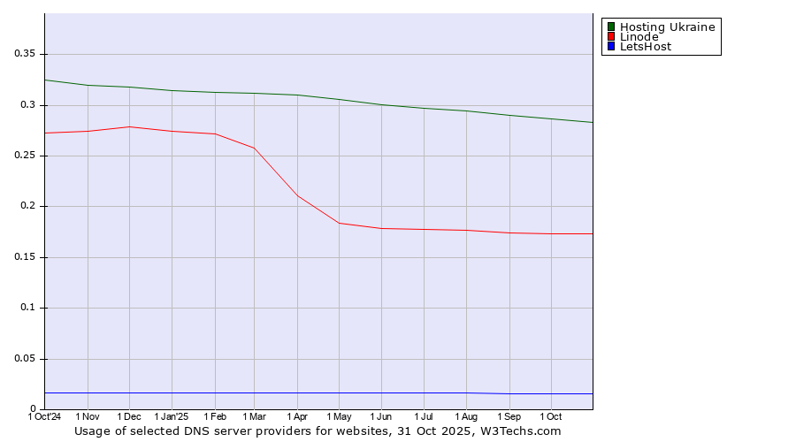 Historical trends in the usage of Hosting Ukraine vs. Linode vs. LetsHost
