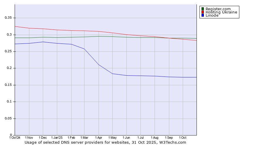 Historical trends in the usage of Register.com vs. Hosting Ukraine vs. Linode