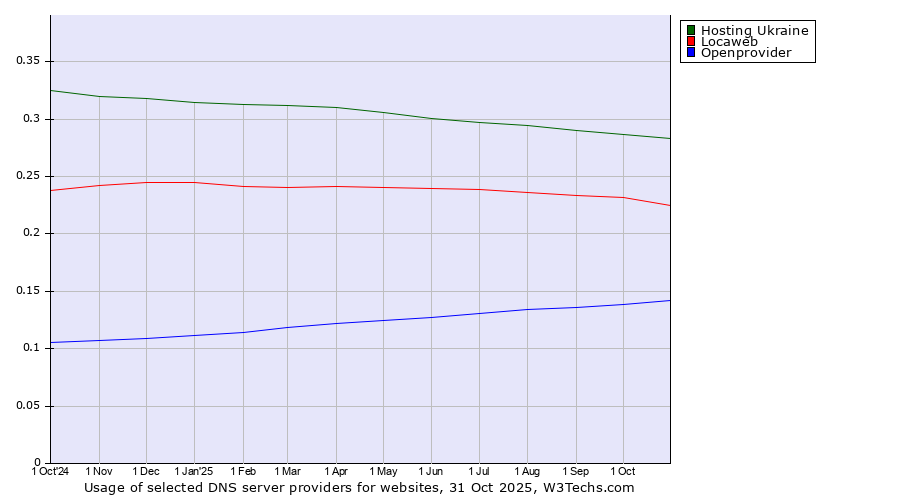 Historical trends in the usage of Hosting Ukraine vs. Locaweb vs. Openprovider