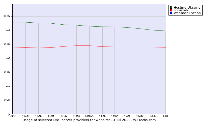 Historical trends in the usage of Hosting Ukraine vs. Locaweb vs. Webhost Python