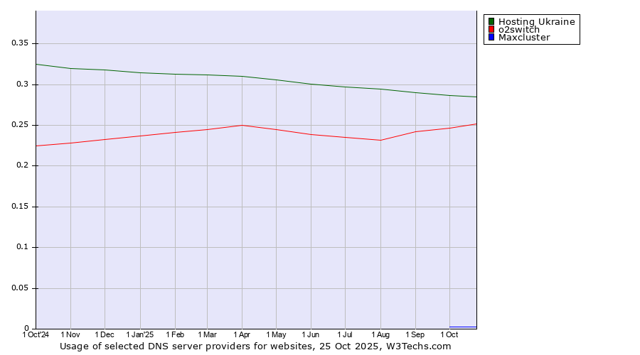 Historical trends in the usage of Hosting Ukraine vs. o2switch vs. Maxcluster