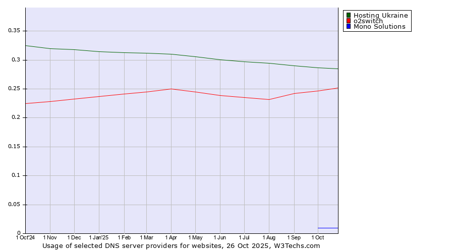 Historical trends in the usage of Hosting Ukraine vs. o2switch vs. Mono Solutions