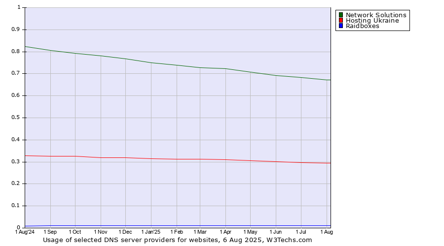 Historical trends in the usage of Network Solutions vs. Hosting Ukraine vs. Raidboxes