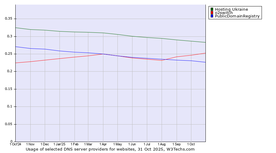 Historical trends in the usage of Hosting Ukraine vs. o2switch vs. PublicDomainRegistry