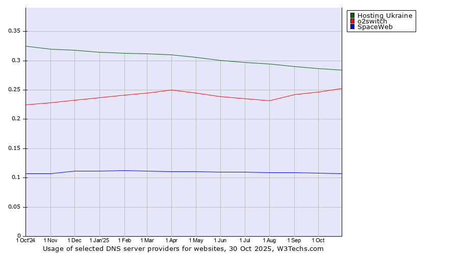 Historical trends in the usage of Hosting Ukraine vs. o2switch vs. SpaceWeb