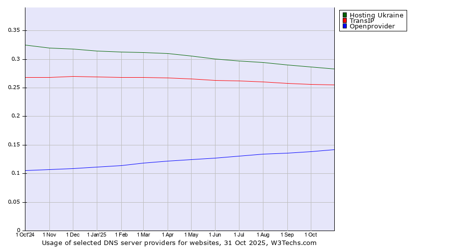 Historical trends in the usage of Hosting Ukraine vs. TransIP vs. Openprovider