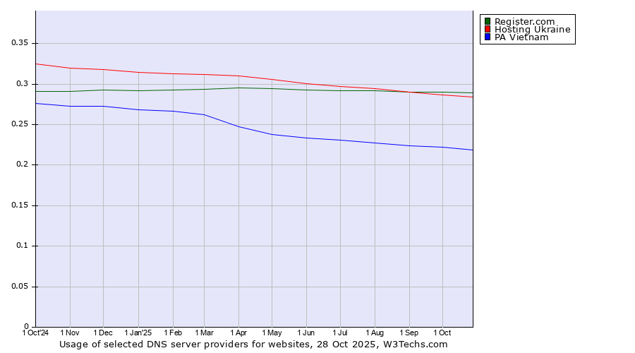 Historical trends in the usage of Register.com vs. Hosting Ukraine vs. PA Vietnam