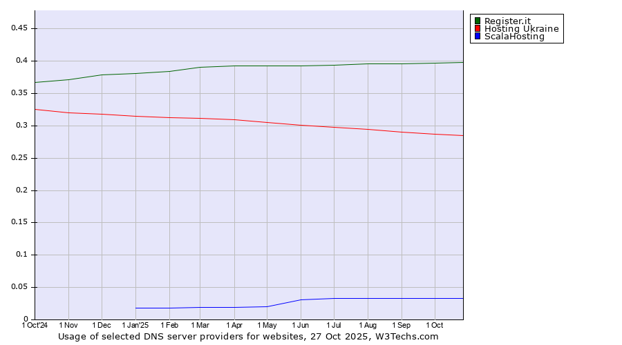 Historical trends in the usage of Register.it vs. Hosting Ukraine vs. ScalaHosting