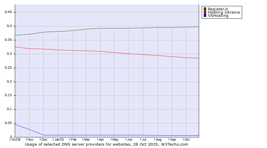 Historical trends in the usage of Register.it vs. Hosting Ukraine vs. VSHosting