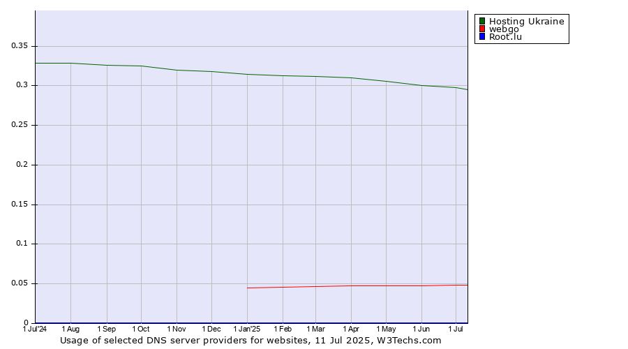 Historical trends in the usage of Hosting Ukraine vs. webgo vs. Root.lu