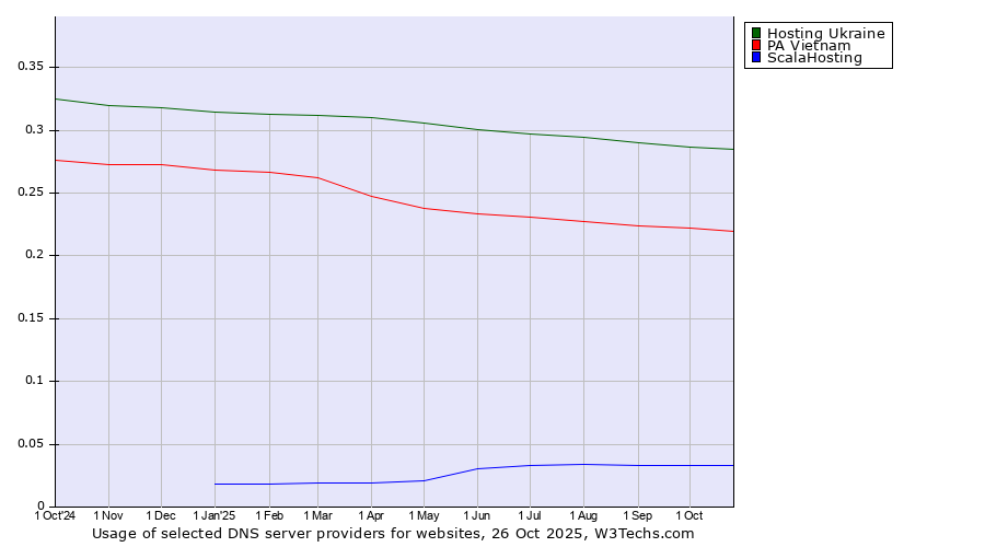 Historical trends in the usage of Hosting Ukraine vs. PA Vietnam vs. ScalaHosting