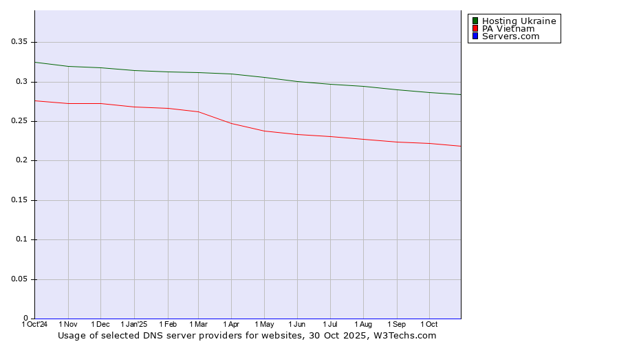 Historical trends in the usage of Hosting Ukraine vs. PA Vietnam vs. Servers.com
