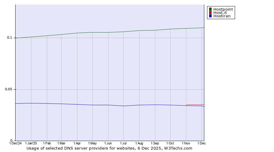Historical trends in the usage of Hostpoint vs. Host.it vs. Hostiran