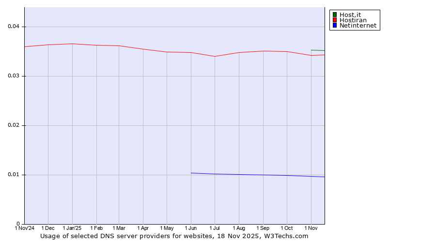 Historical trends in the usage of Host.it vs. Hostiran vs. Netinternet