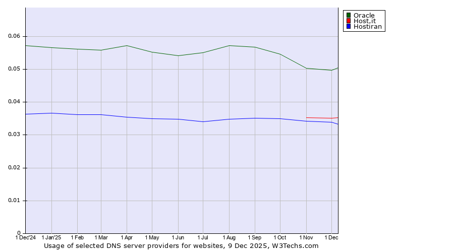 Historical trends in the usage of Oracle vs. Host.it vs. Hostiran