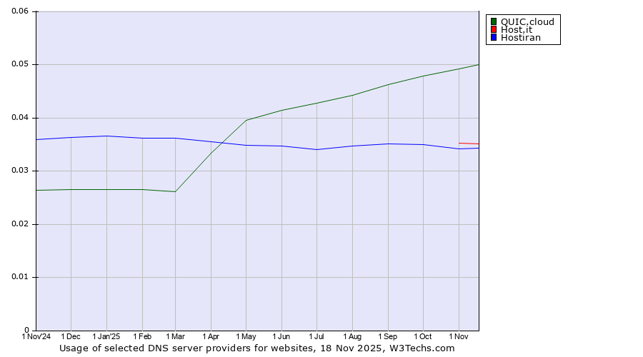 Historical trends in the usage of QUIC.cloud vs. Host.it vs. Hostiran