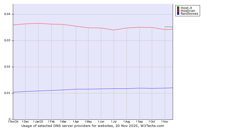 Historical trends in the usage of Host.it vs. Hostiran vs. Raidboxes