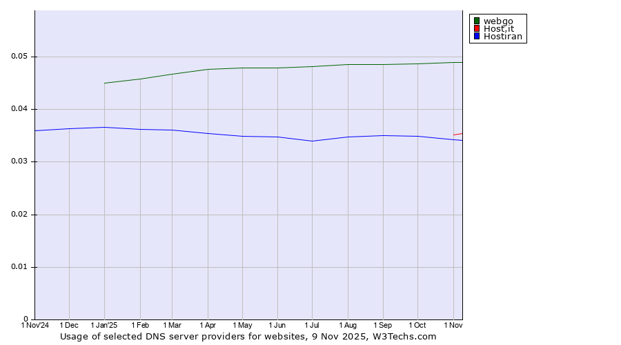 Historical trends in the usage of webgo vs. Host.it vs. Hostiran