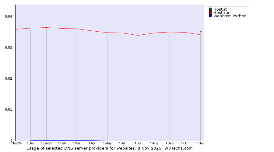 Historical trends in the usage of Host.it vs. Hostiran vs. Webhost Python