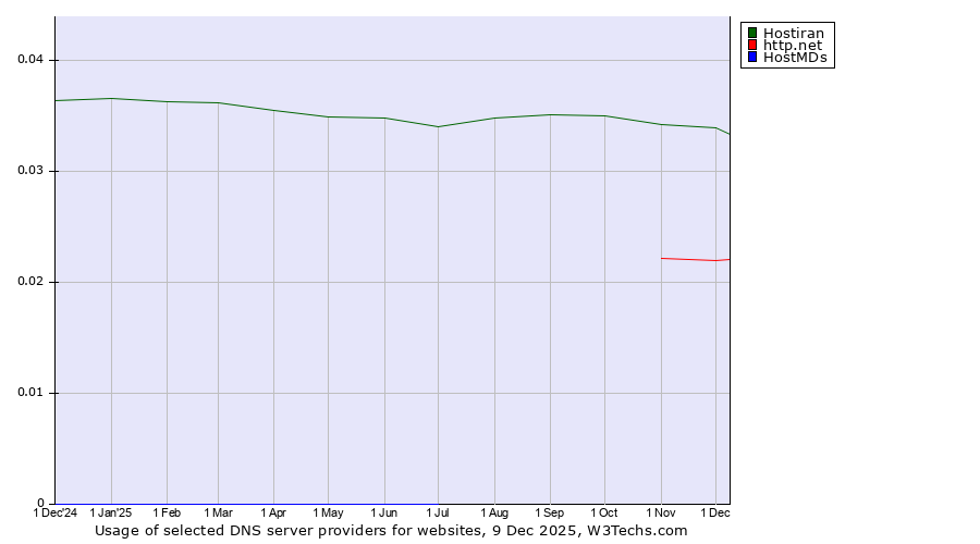 Historical trends in the usage of Hostiran vs. http.net vs. HostMDs